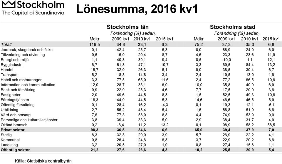 1,1 12,1 Byggindustri 6,7 51,8 47,1 10,7 3,3 69,5 84,4 13,2 Handel 15,7 32,0 26,3 6,1 9,0 38,5 30,4 6,7 Transport 5,2 18,8 14,8 3,4 2,4 19,5 13,0 1,6 Hotell och restauranger 3,3 77,5 65,0 11,6 2,4