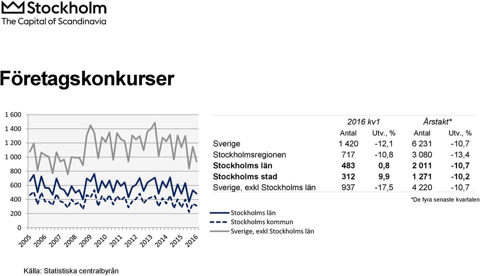 , % Sverige 1 420-12,1 6 231-10,7 Stockholmsregionen 717-10,8 3 080-13,4 483 0,8