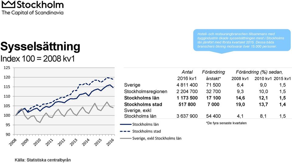 Antal Förändring Förändring (%) sedan, 2016 kv1 årstakt* 2008 kv1 2010 kv1 2015 kv1 Sverige 4 811 400 71 500 6,4 9,0 1,5 Stockholmsregionen 2 204 700 32