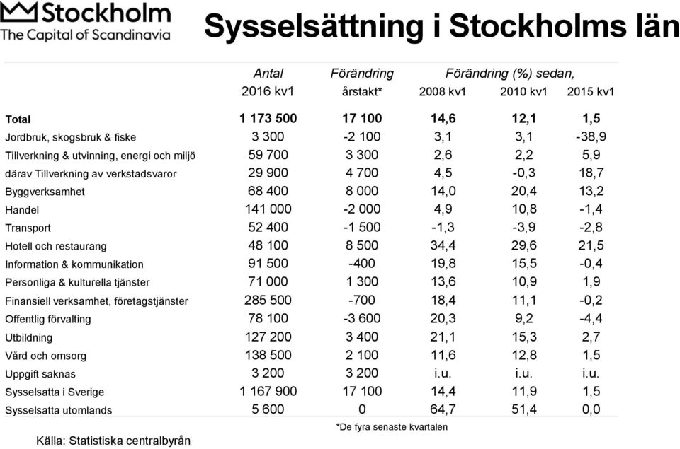 Handel 141 000-2 000 4,9 10,8-1,4 Transport 52 400-1 500-1,3-3,9-2,8 Hotell och restaurang 48 100 8 500 34,4 29,6 21,5 Information & kommunikation 91 500-400 19,8 15,5-0,4 Personliga & kulturella
