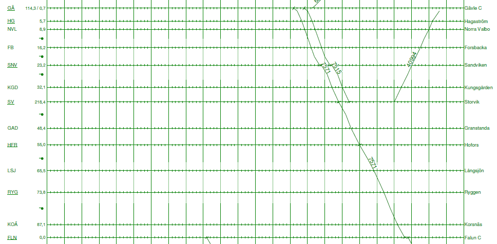 Uppdelad tågplan Exempel: RST, Sträckan Gävle - Falun Gävle (Gä) Hagaström (Hg) Norra Valbo (Nvl) Forsbacka (Fb) Sandviken (Snv) Kungsgården (Kgd) Storvik (Sv) Granstanda (Gad)