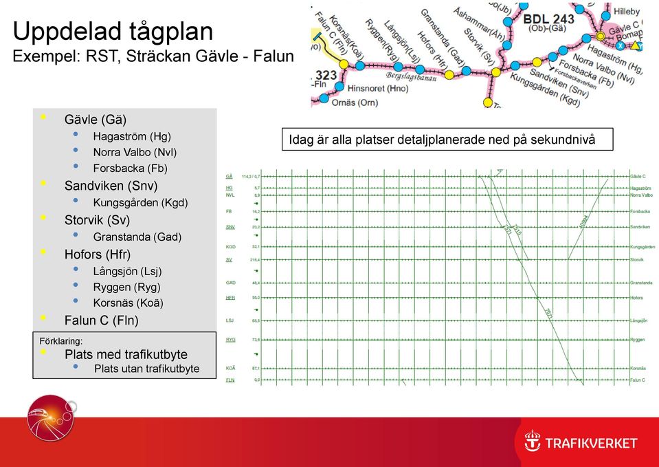 (Gad) Hofors (Hfr) Långsjön (Lsj) Ryggen (Ryg) Korsnäs (Koä) Falun C (Fln) Förklaring: