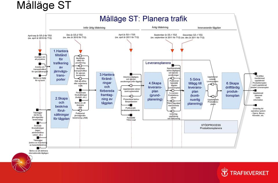 dec år 2011 för T12) Ansökan om att provköra Ansöka om transportvillkor för specialtransport Behov av hjälp för ny kund Tidstrigger (tid för ny järnvägsnätsbeskrivning) 1.