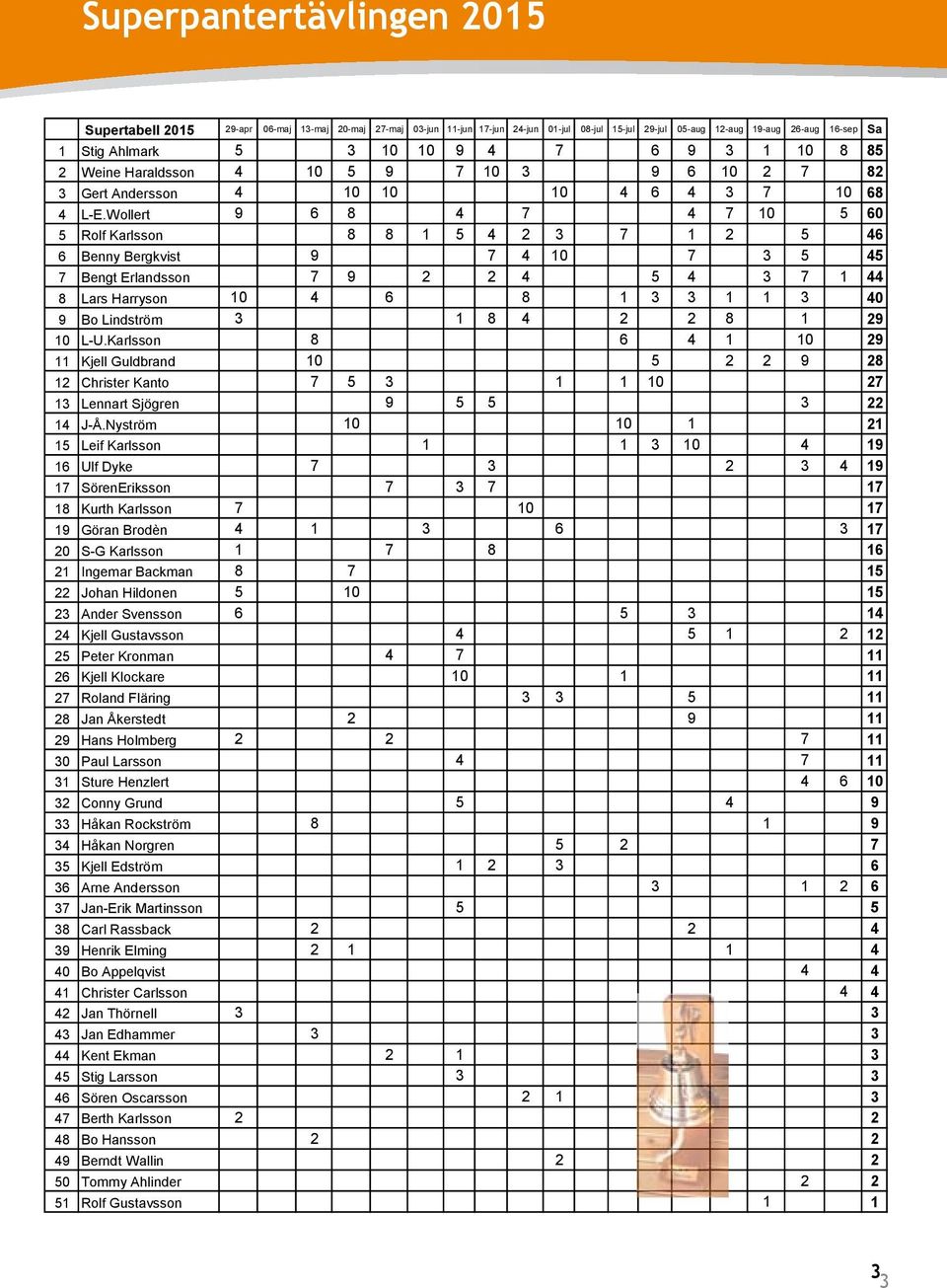 Wollert 9 6 8 4 7 4 7 10 5 60 5 Rolf Karlsson 8 8 1 5 4 2 3 7 1 2 5 46 6 Benny Bergkvist 9 7 4 10 7 3 5 45 7 Bengt Erlandsson 7 9 2 2 4 5 4 3 7 1 44 8 Lars Harryson 10 4 6 8 1 3 3 1 1 3 40 9 Bo