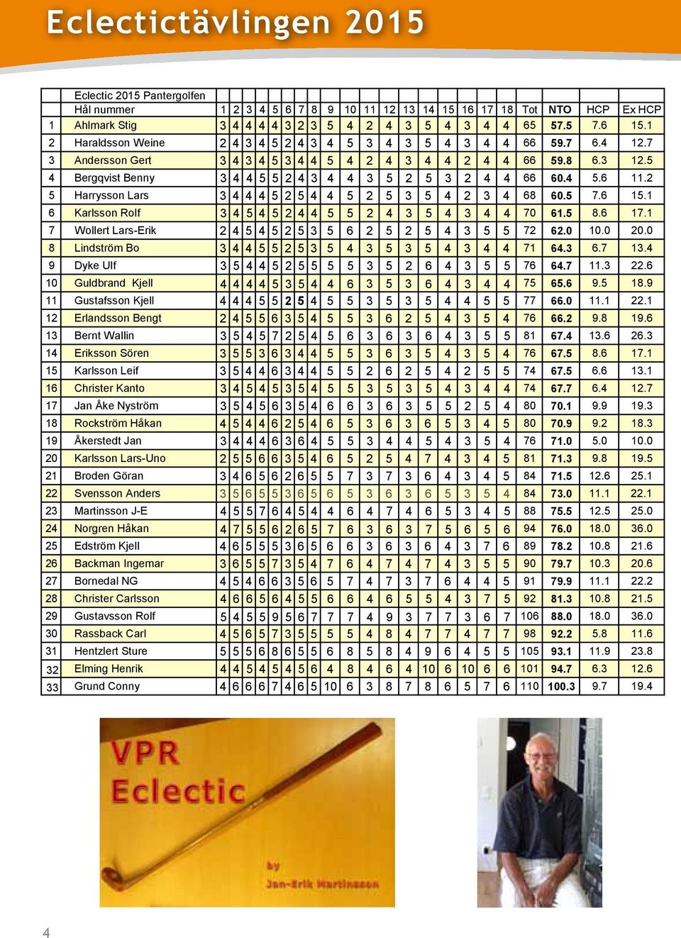 5 4 Bergqvist Benny 3 4 4 5 5 2 4 3 4 4 3 5 2 5 3 2 4 4 66 60.4 5.6 11.2 5 Harrysson Lars 3 4 4 4 5 2 5 4 4 5 2 5 3 5 4 2 3 4 68 60.5 7.6 15.