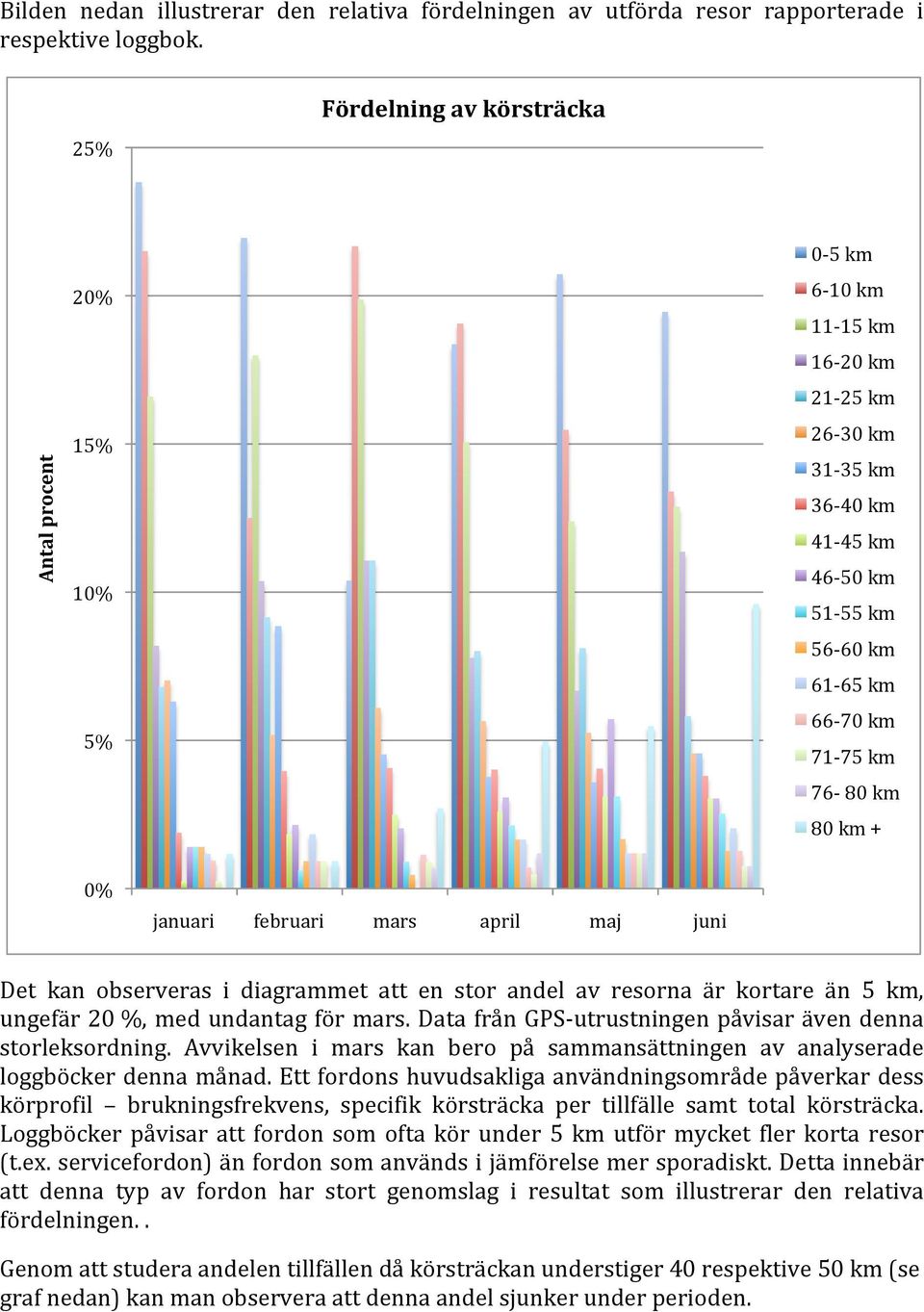 80 km + 0% januari februari mars april maj juni Det kan observeras i diagrammet att en stor andel av resorna är kortare än 5 km, ungefär 20 %, med undantag för mars.