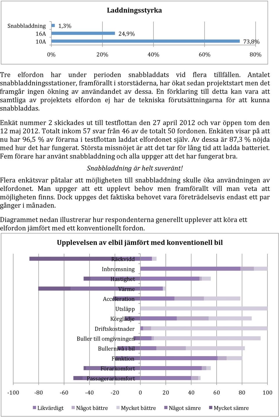 En förklaring till detta kan vara att samtliga av projektets elfordon ej har de tekniska förutsättningarna för att kunna snabbladdas.