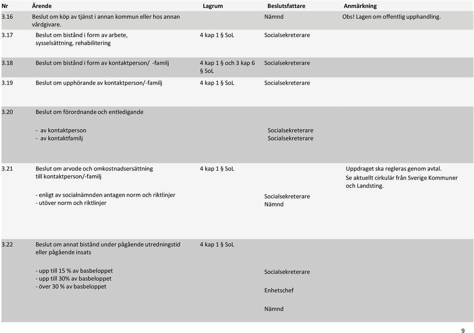 21 Beslut om arvode och omkostnadsersättning till kontaktperson/-familj - enligt av socialnämnden antagen norm och riktlinjer - utöver norm och riktlinjer 4 kap 1 SoL Uppdraget ska regleras genom