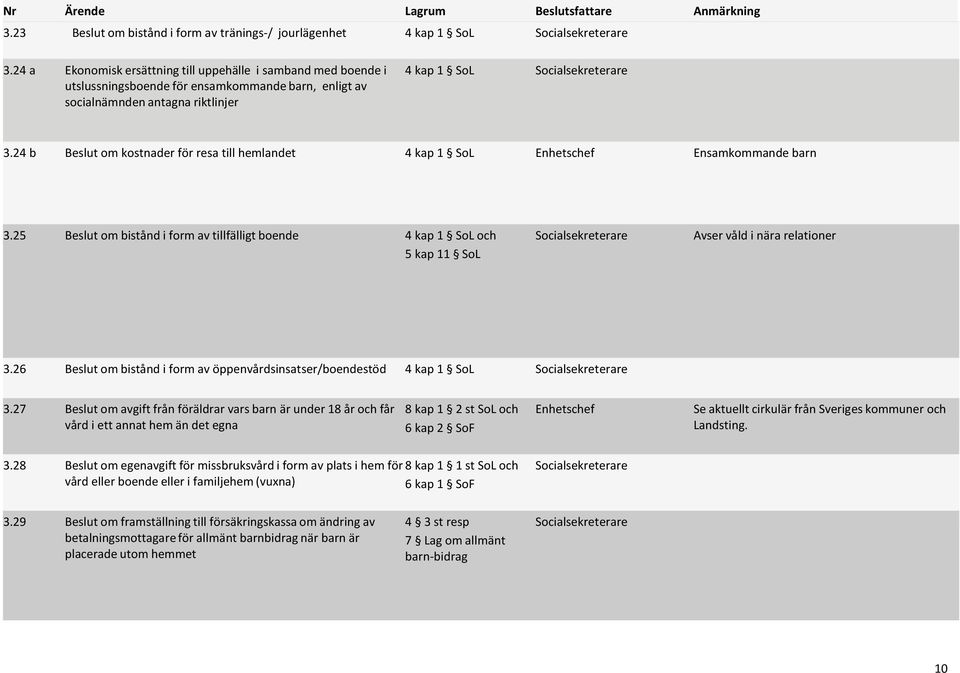 24 b Beslut om kostnader för resa till hemlandet 4 kap 1 SoL Enhetschef Ensamkommande barn 3.