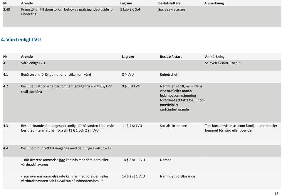 2 Beslut om att omedelbart omhändertagande enligt 6 LVU skall upphöra 9 3 st LVU ens ordf, nämndens vice ordf eller annan ledamot som nämnden förordnat att fatta beslut om omedelbart omhändertagande