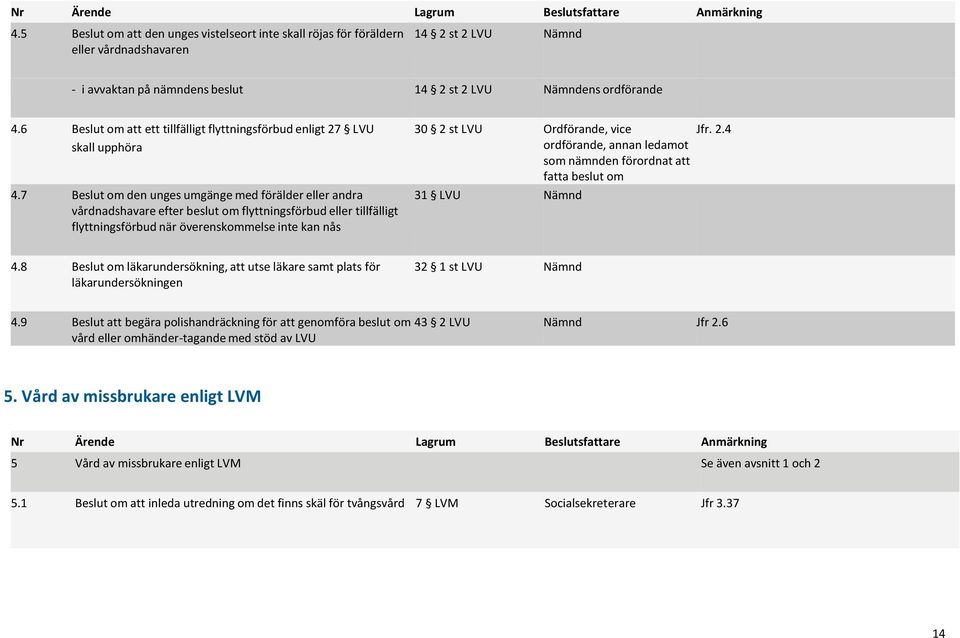 7 Beslut om den unges umgänge med förälder eller andra vårdnadshavare efter beslut om flyttningsförbud eller tillfälligt flyttningsförbud när överenskommelse inte kan nås 30 2 st LVU Ordförande, vice