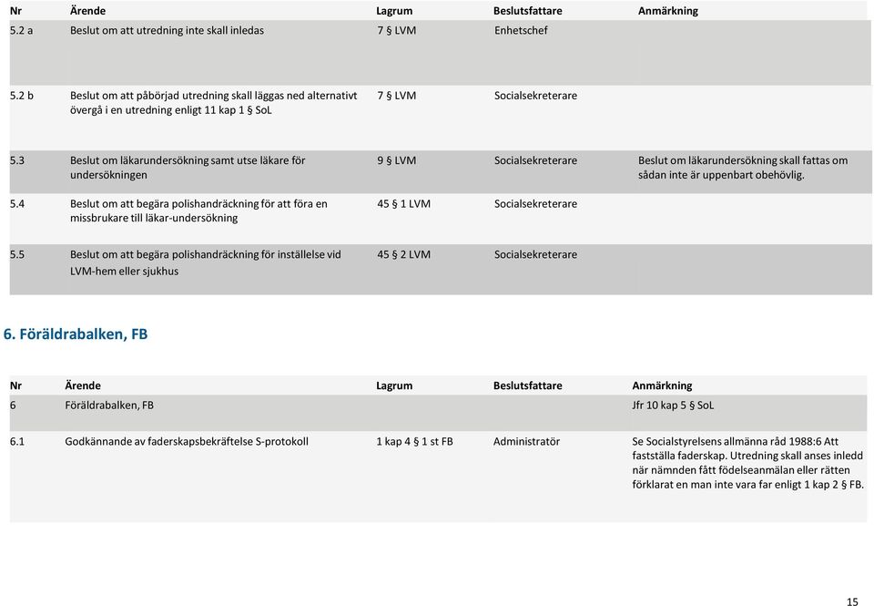 4 Beslut om att begära polishandräckning för att föra en missbrukare till läkar-undersökning 9 LVM Beslut om läkarundersökning skall fattas om sådan inte är uppenbart obehövlig. 45 1 LVM 5.