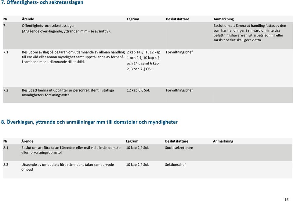 1 Beslut om avslag på begäran om utlämnande av allmän handling 2 kap 14 TF, 12 kap till enskild eller annan myndighet samt uppställande av förbehåll 1 och 2, 10 kap 4 i samband med utlämnande till