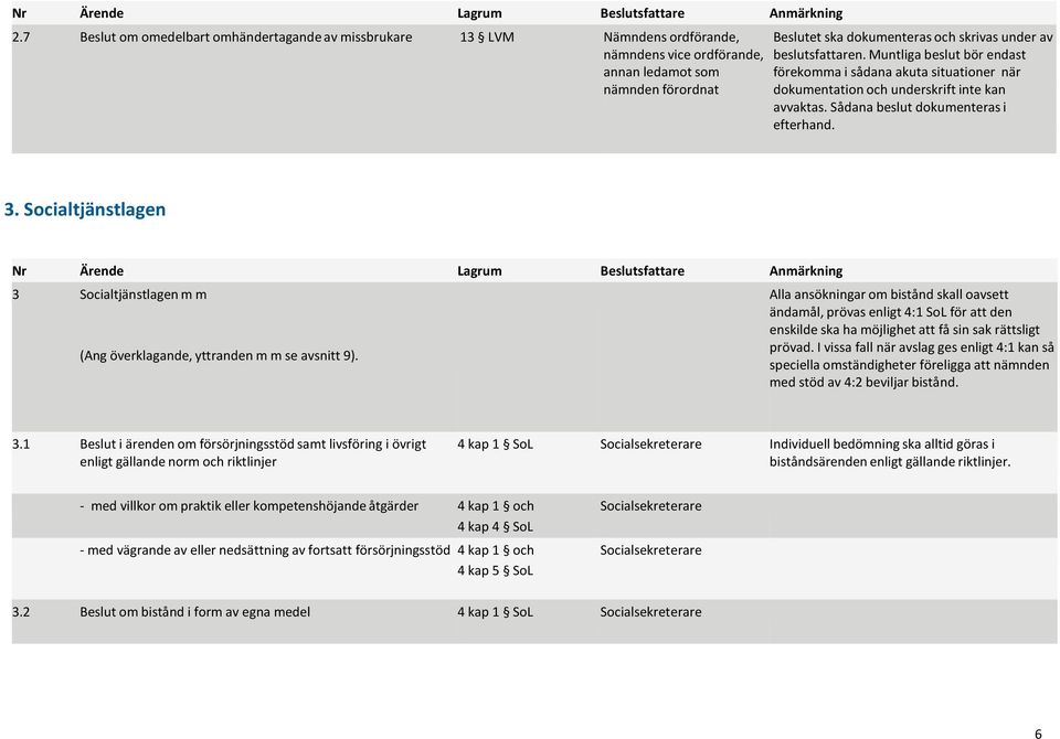 Socialtjänstlagen Nr Ärende Lagrum Beslutsfattare Anmärkning 3 Socialtjänstlagen m m (Ang överklagande, yttranden m m se avsnitt 9).