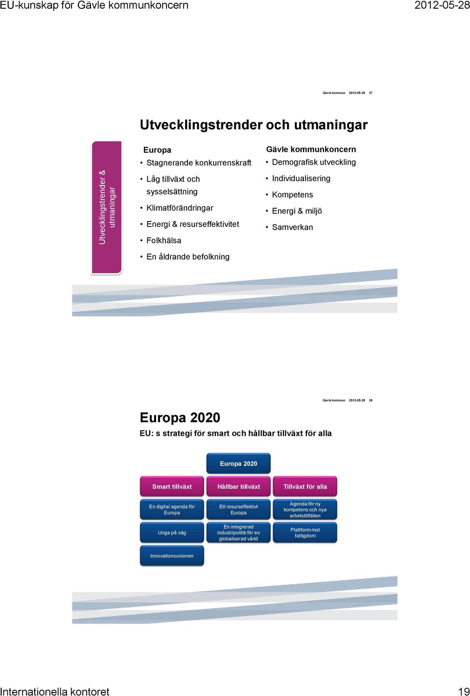 Europa 2020 EU: s strategi för smart och hållbar tillväxt för alla Europa 2020 Smart tillväxt Hållbar tillväxt Tillväxt för alla En digital agenda för Europa Unga på väg Ett