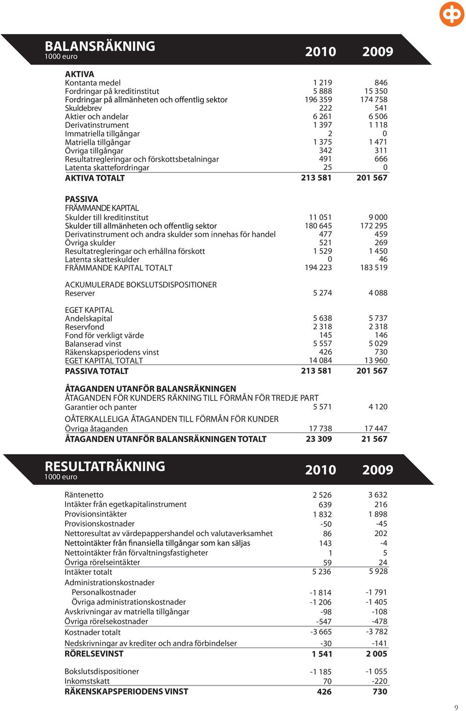 567 PASSIVA FRÄMMANDE KAPITAL Skulder till kreditinstitut Derivatinstrument och andra skulder som innehas för handel Övriga skulder Resultatregleringar och erhållna förskott Latenta skatteskulder