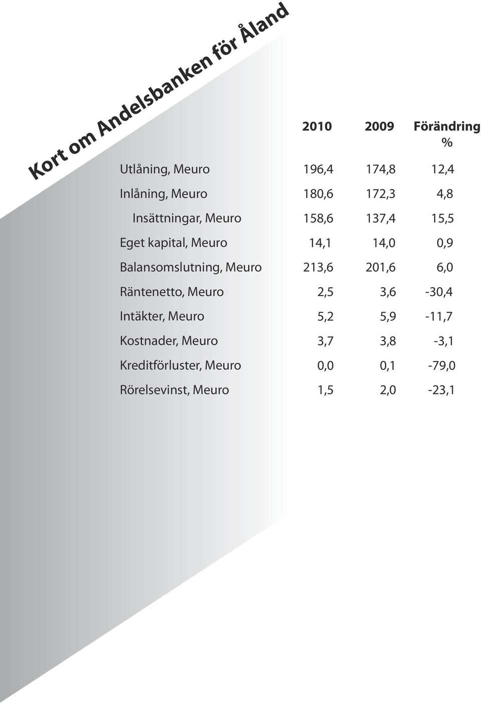 Kort om Andelsbanken för Åland 2010 2009 Förändring % 196,4 174,8 12,4 180,6 172,3 4,8 158,6