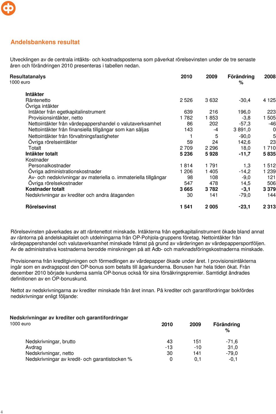 853-3,8 1 505 Nettointäkter från värdepappershandel o valutaverksamhet 86 202-57,3-46 Nettointäkter från finansiella tillgångar som kan säljas 143-4 3 891,0 0 Nettointäkter från