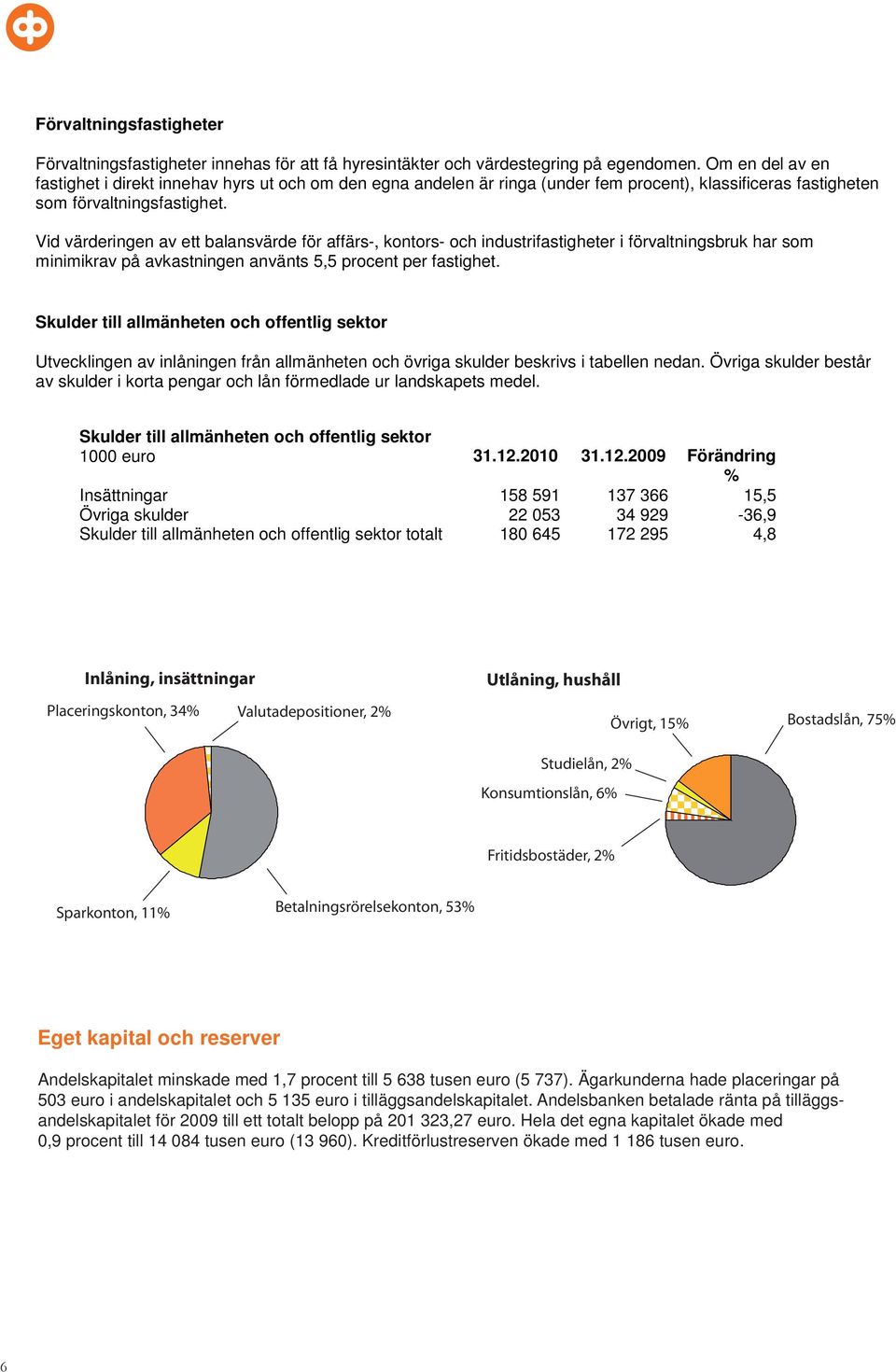 Vid värderingen av ett balansvärde för affärs-, kontors- och industrifastigheter i förvaltningsbruk har som minimikrav på avkastningen använts 5,5 procent per fastighet.