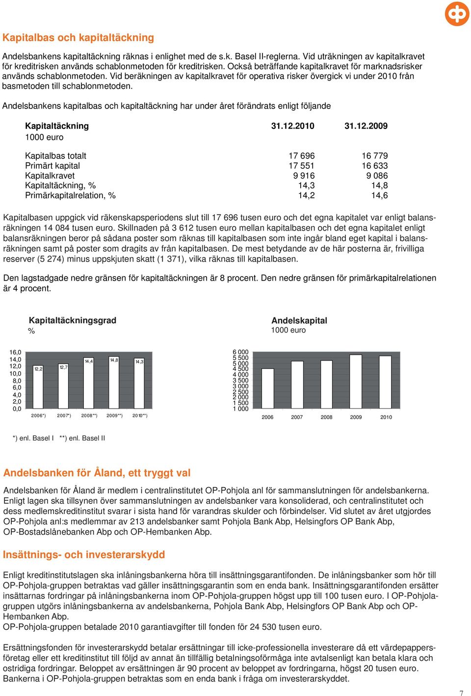 Vid beräkningen av kapitalkravet för operativa risker övergick vi under 2010 från basmetoden till schablonmetoden.