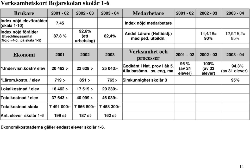 Verksamhet och processer Godkänt i Nat. prov i åk 5. Alla basämn. sv, eng, ma 14,4/16= 90% 12,9/15,2= 85% 2001 02 2002-03 2003-04 96 % (av 24 elever) 100% (av 33 elever) 94,3% (av 31 elever) *Lärom.