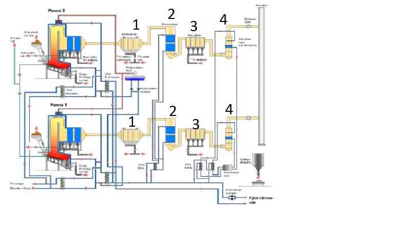 Efter pannan leds sedan rökgaserna till ett spärrfilter som är doserade med kalk för att få en reducering av de sura partiklarna och metaller som finns i rökgaserna.