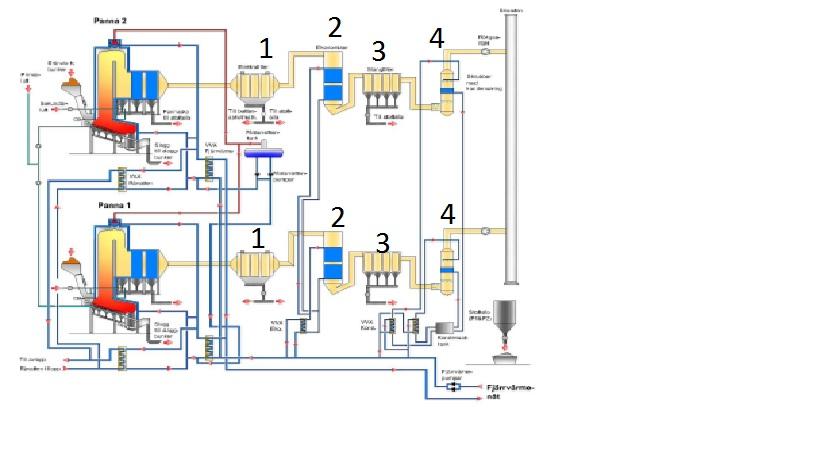 Efter pannan leds sedan rökgaserna till ett spärrfilter som är doserade med kalk för att få en reducering av de sura partiklarna och metaller som finns i rökgaserna.