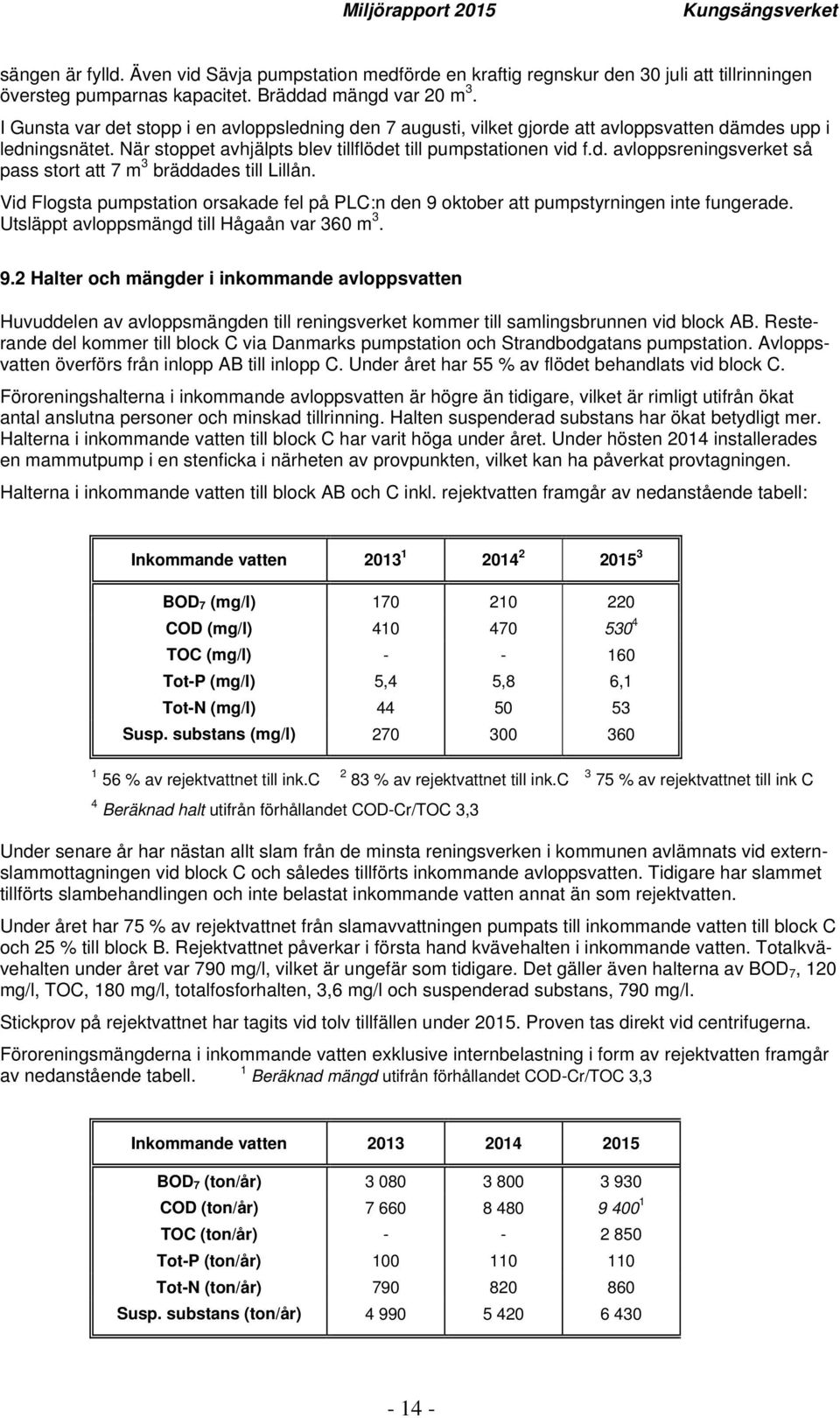 Vid Flogsta pumpstation orsakade fel på PLC:n den 9 oktober att pumpstyrningen inte fungerade. Utsläppt avloppsmängd till Hågaån var 360 m 3. 9.2 Halter och mängder i inkommande avloppsvatten Huvuddelen av avloppsmängden till reningsverket kommer till samlingsbrunnen vid block AB.