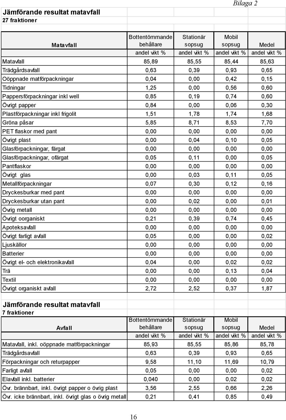 Plastförpackningar inkl frigolit 1,51 1,78 1,74 1,68 Gröna påsar 5,85 8,71 8,53 7,70 PET flaskor med pant plast 0,04 0,10 0,05 Glasförpackningar, färgat Glasförpackningar, ofärgat 0,05 0,11 0,05