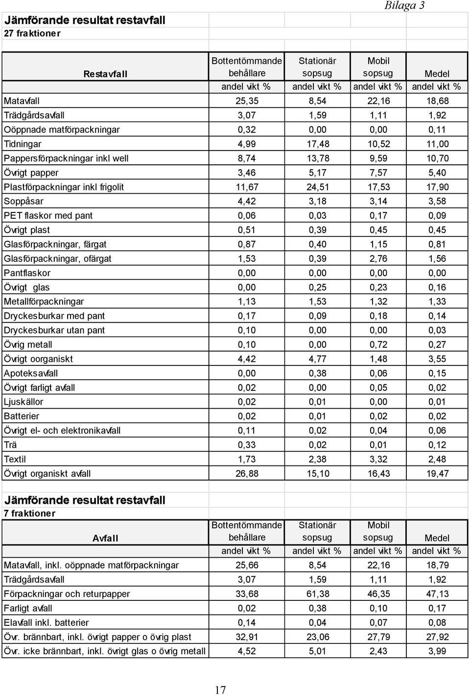 Plastförpackningar inkl frigolit 11,67 24,51 17,53 17,90 Soppåsar 4,42 3,18 3,14 3,58 PET flaskor med pant 0,06 0,03 0,17 0,09 plast 0,51 0,39 0,45 0,45 Glasförpackningar, färgat 0,87 0,40 1,15 0,81