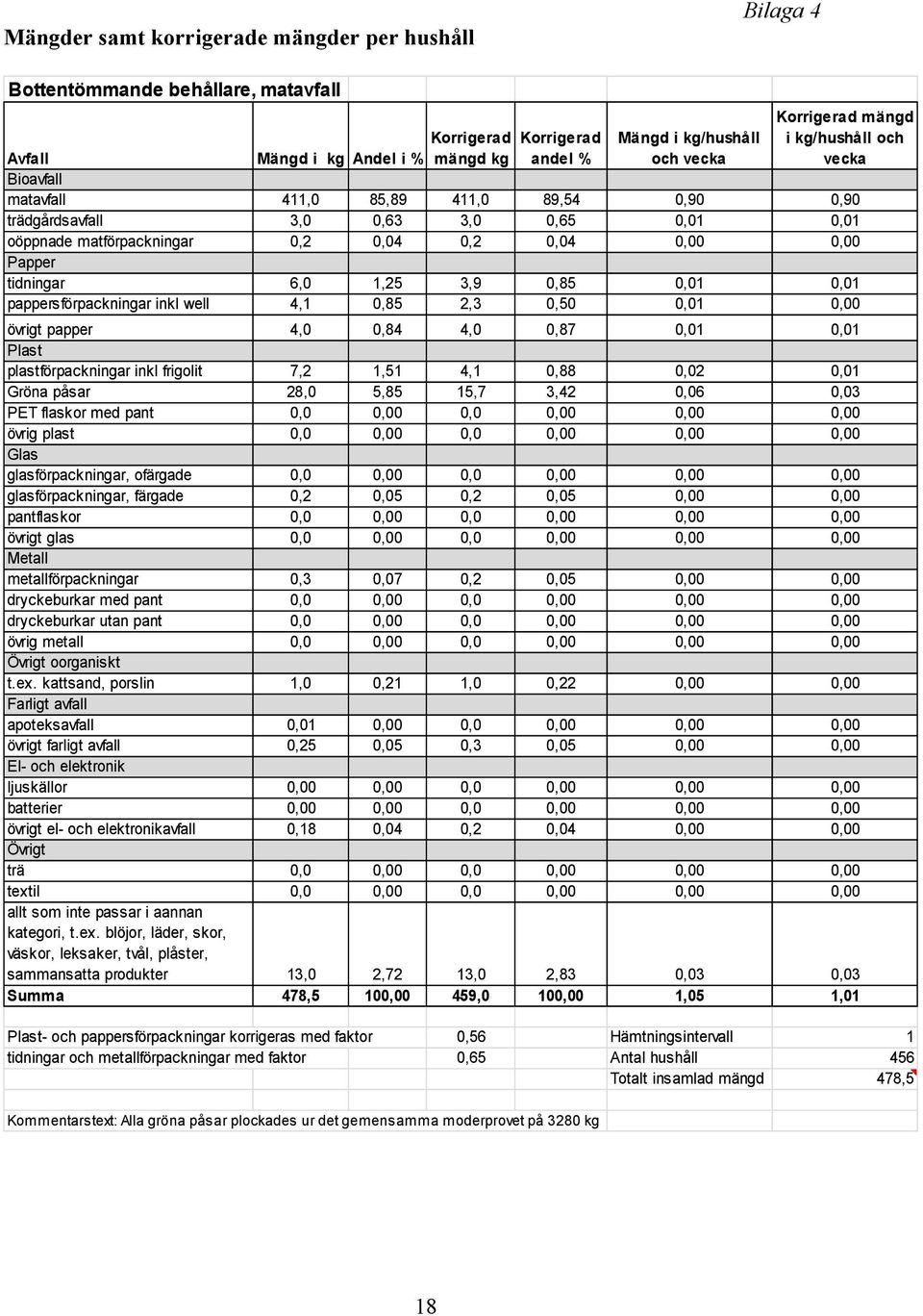 0,85 0,01 0,01 pappersförpackningar inkl well 4,1 0,85 2,3 0,50 0,01 övrigt papper 4,0 0,84 4,0 0,87 0,01 0,01 Plast plastförpackningar inkl frigolit 7,2 1,51 4,1 0,88 0,02 0,01 Gröna påsar 28,0 5,85