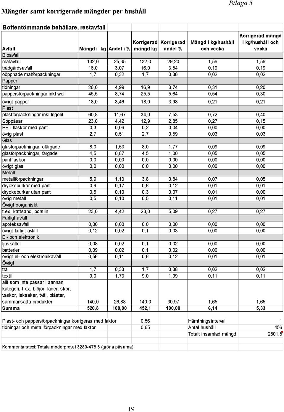 26,0 4,99 16,9 3,74 0,31 0,20 pappersförpackningar inkl well 45,5 8,74 25,5 5,64 0,54 0,30 övrigt papper 18,0 3,46 18,0 3,98 0,21 0,21 Plast plastförpackningar inkl frigolit 60,8 11,67 34,0 7,53 0,72