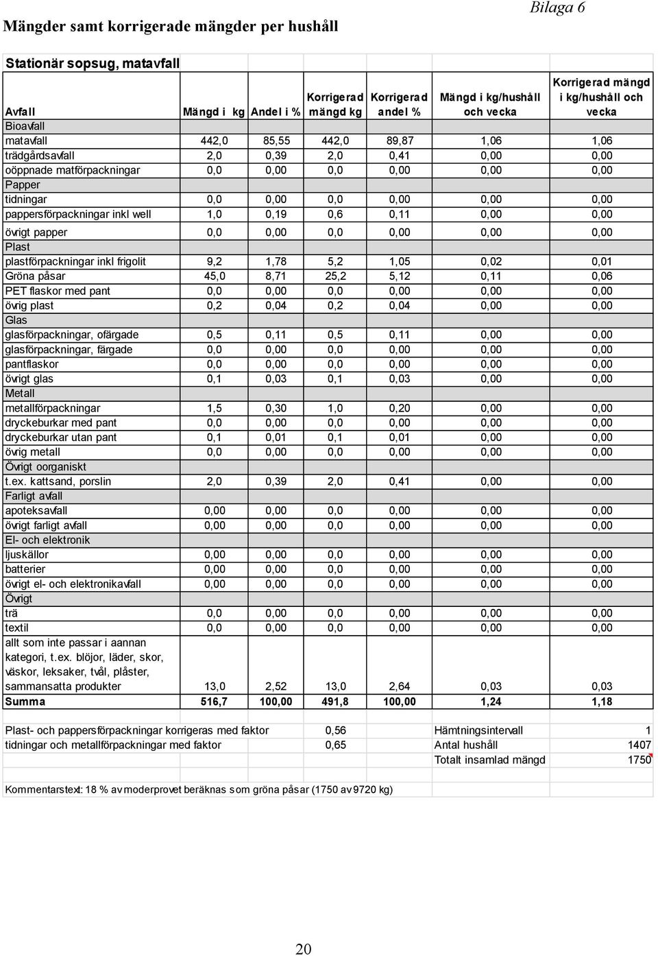 1,0 0,19 0,6 0,11 övrigt papper 0,0 0,0 Plast plastförpackningar inkl frigolit 9,2 1,78 5,2 1,05 0,02 0,01 Gröna påsar 45,0 8,71 25,2 5,12 0,11 0,06 PET flaskor med pant 0,0 0,0 övrig plast 0,2 0,04