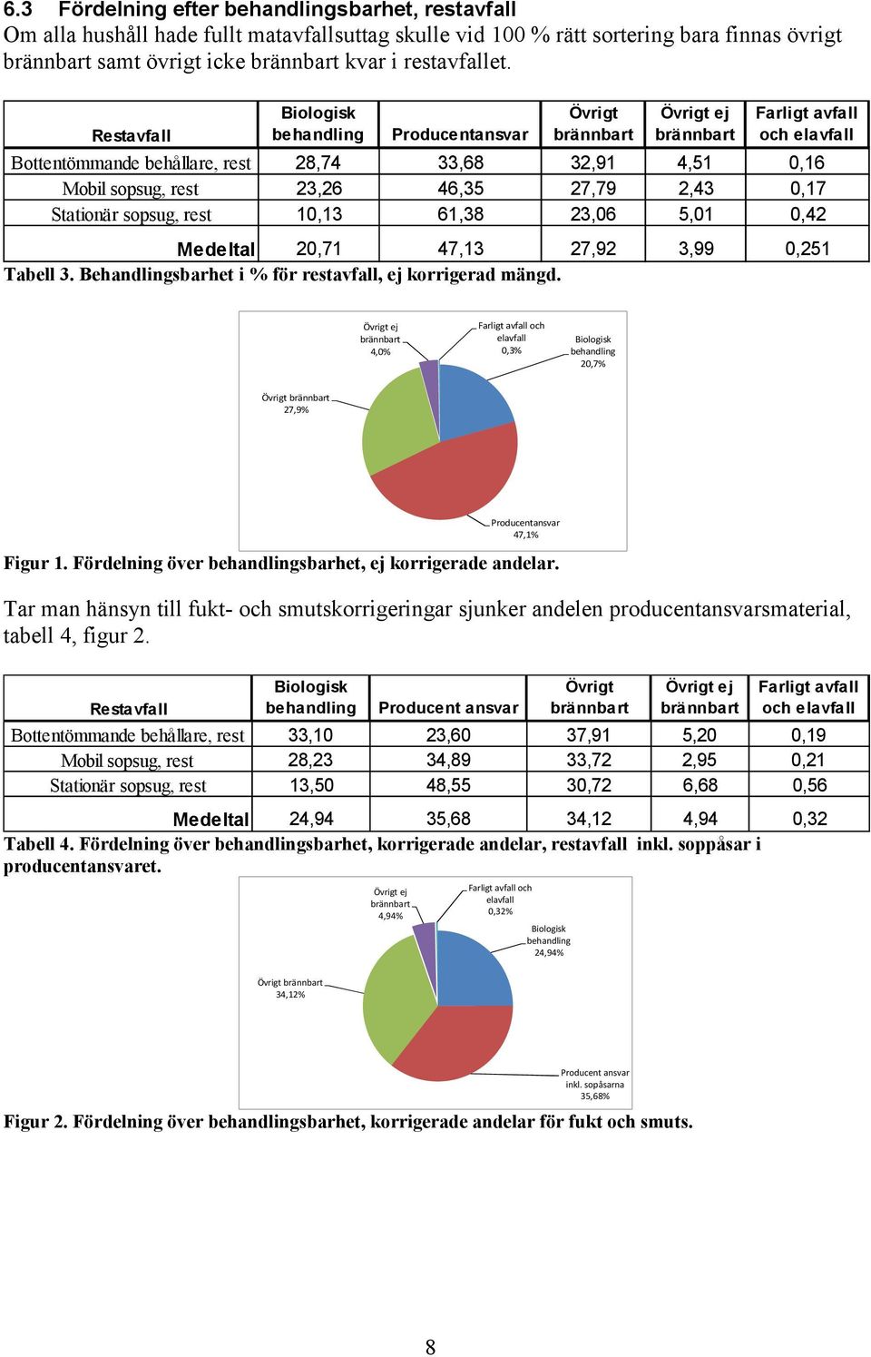 Restavfall Biologisk behandling Producentansvar brännbart ej brännbart och elavfall Bottentömmande behållare, rest 28,74 33,68 32,91 4,51 0,16 Mobil sopsug, rest 23,26 46,35 27,79 2,43 0,17 Stationär