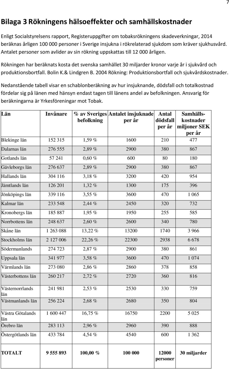 Rökningen har beräknats kosta det svenska samhället 30 miljarder kronor varje år i sjukvård och produktionsbortfall. Bolin K.& Lindgren B. 2004 Rökning: Produktionsbortfall och sjukvårdskostnader.