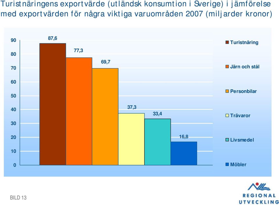 (miljarder kronor) 90 87,6 Turistnäring 80 77,3 70 69,7 Järn och