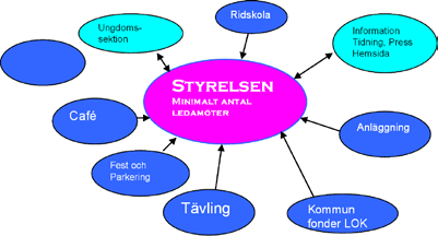 Vem ska göra det? Dagens läge: 1. Styrelsen a. Ordförande b. Vice ordförande c. Sekreterare d. Kassör e. Ledamöter och suppleanter f. US ledamöter g.