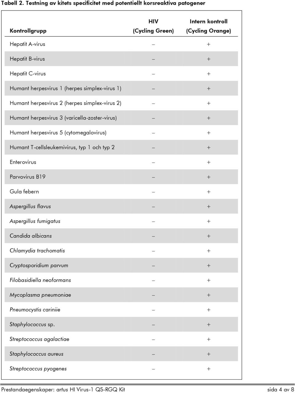 (herpes simplex-virus 1) + Humant herpesvirus 2 (herpes simplex-virus 2) + Humant herpesvirus 3 (varicella-zoster-virus) + Humant herpesvirus 5 (cytomegalovirus) + Humant T-cellsleukemivirus, typ 1