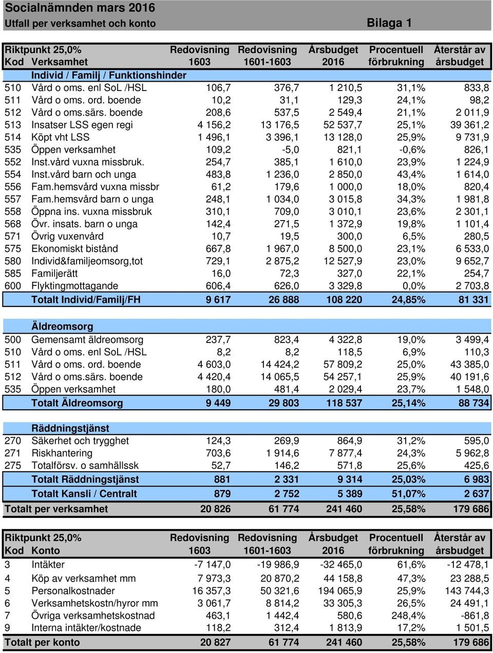 boende 208,6 537,5 2 549,4 21,1% 2 011,9 513 Insatser LSS egen regi 4 156,2 13 176,5 52 537,7 25,1% 39 361,2 514 Köpt vht LSS 1 496,1 3 396,1 13 128,0 25,9% 9 731,9 535 Öppen verksamhet 109,2-5,0