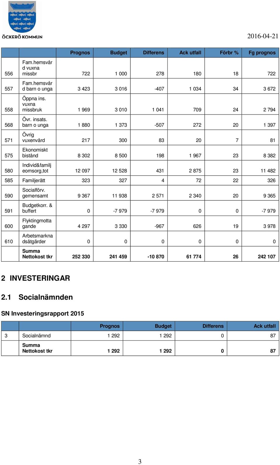 barn o unga 1 880 1 373-507 272 20 1 397 Övrig vuxenvård 217 300 83 20 7 81 Ekonomiskt bistånd 8 302 8 500 198 1 967 23 8 382 Individ&familj eomsorg,tot 12 097 12 528 431 2 875 23 11 482 585