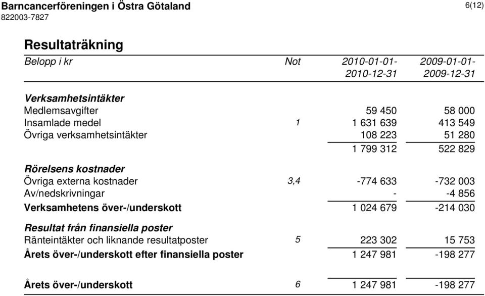 Övriga externa kostnader 3,4-774 633-732 003 Av/nedskrivningar - -4 856 Verksamhetens över-/underskott 1 024 679-214 030 Resultat från finansiella