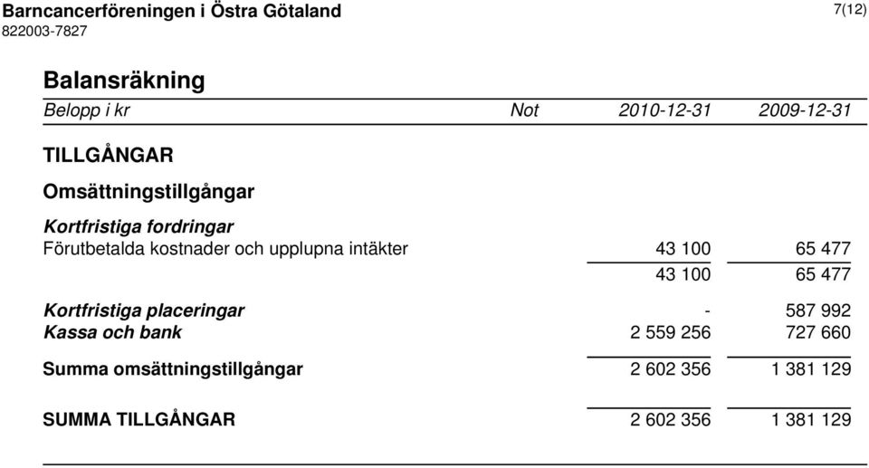 upplupna intäkter 43 100 65 477 43 100 65 477 Kortfristiga placeringar - 587 992 Kassa och