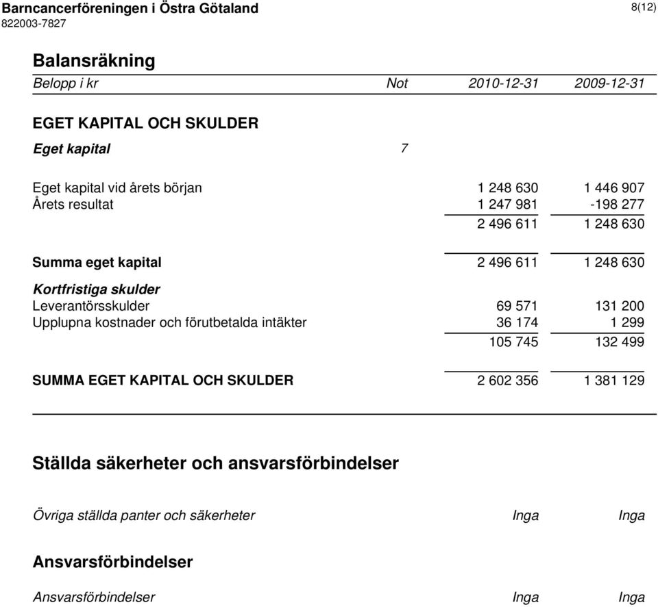 Leverantörsskulder 69 571 131 200 Upplupna kostnader och förutbetalda intäkter 36 174 1 299 105 745 132 499 SUMMA EGET KAPITAL OCH SKULDER 2 602 356