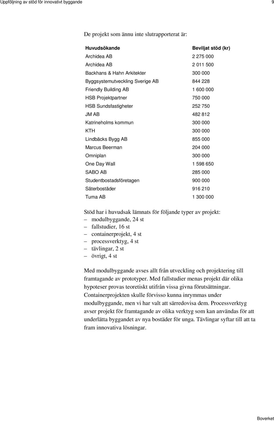 AB 855 000 Marcus Beerman 204 000 Omniplan 300 000 One Day Wall 1 598 650 SABO AB 285 000 Studentbostadsföretagen 900 000 Säterbostäder 916 210 Tuma AB 1 300 000 Stöd har i huvudsak lämnats för