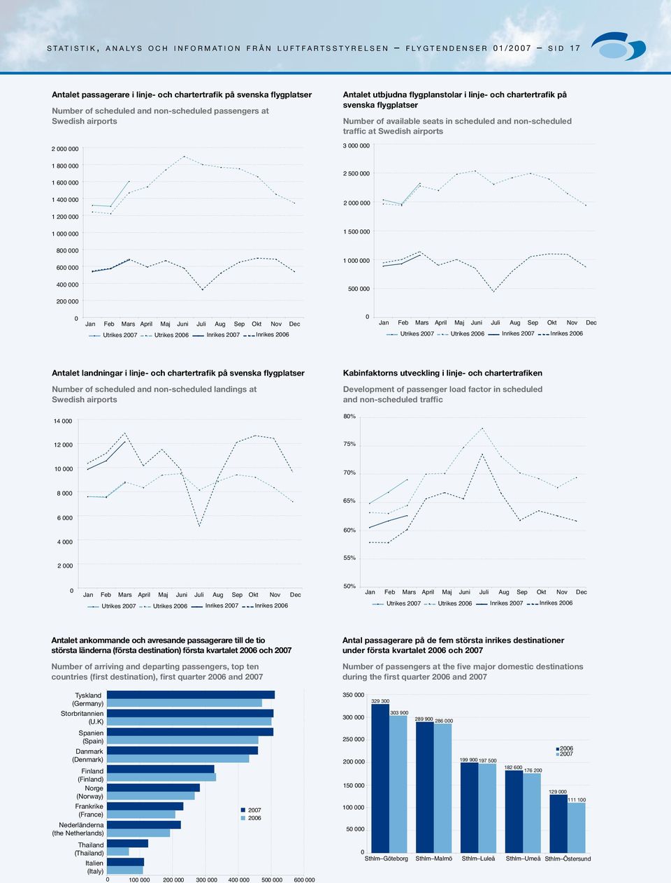 in scheduled and non-scheduled traffic at Swedish airports 3 1 8 1 6 1 4 2 5 2 1 2 1 1 5 8 6 4 1 5 2 Jan Feb Mars April Maj Juni Juli Aug Sep Okt Nov Dec Jan Feb Mars April Maj Juni Juli Aug Sep Okt