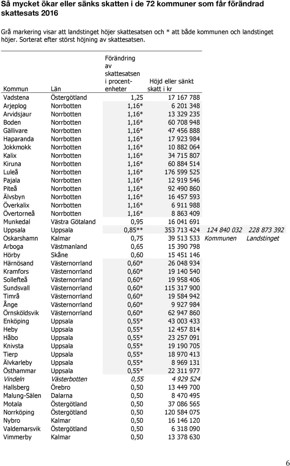 Förändring av skattesatsen i procentenheter Höjd eller sänkt skatt i kr Kommun Län Vadstena Östergötland 1,25 17 167 788 Arjeplog Norrbotten 1,16* 6 201 348 Arvidsjaur Norrbotten 1,16* 13 329 235