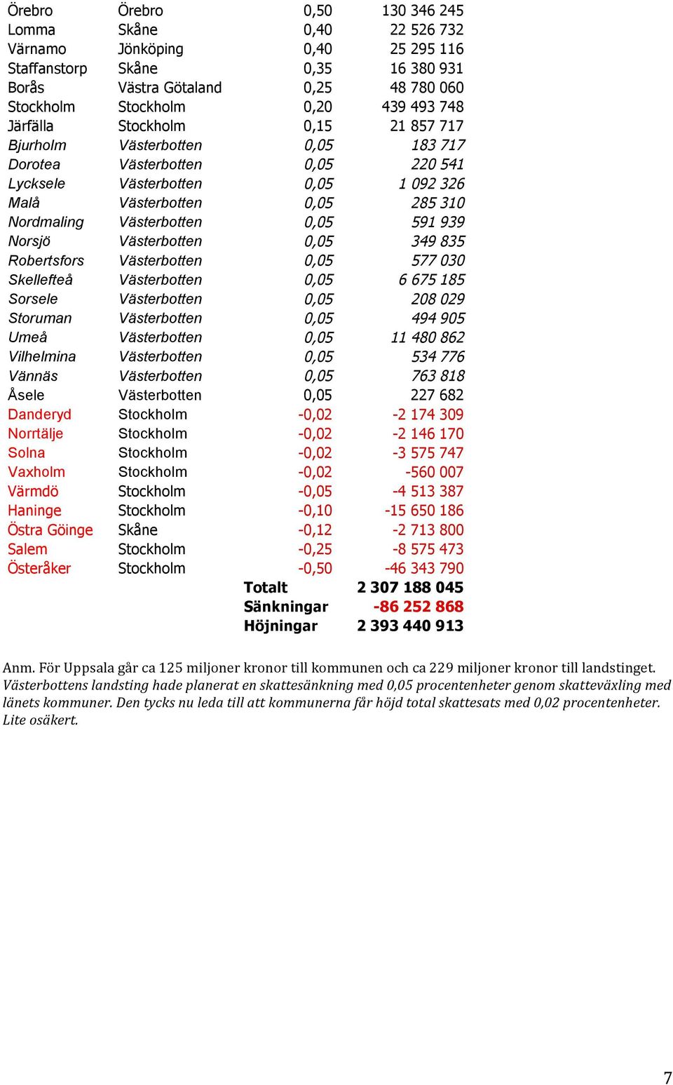 0,05 591 939 Norsjö Västerbotten 0,05 349 835 Robertsfors Västerbotten 0,05 577 030 Skellefteå Västerbotten 0,05 6 675 185 Sorsele Västerbotten 0,05 208 029 Storuman Västerbotten 0,05 494 905 Umeå