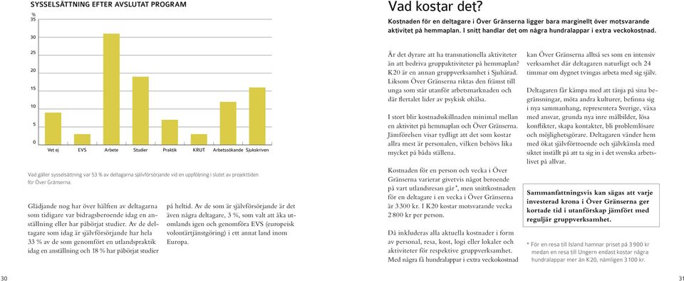 25 20 15 10 5 0 Vet ej EVS Arbete Studier Praktik KRUT Arbetssökande Sjukskriven Vad gäller sysselsättning var 53 % av deltagarna självförsörjande vid en uppföljning i slutet av projekttiden för Över