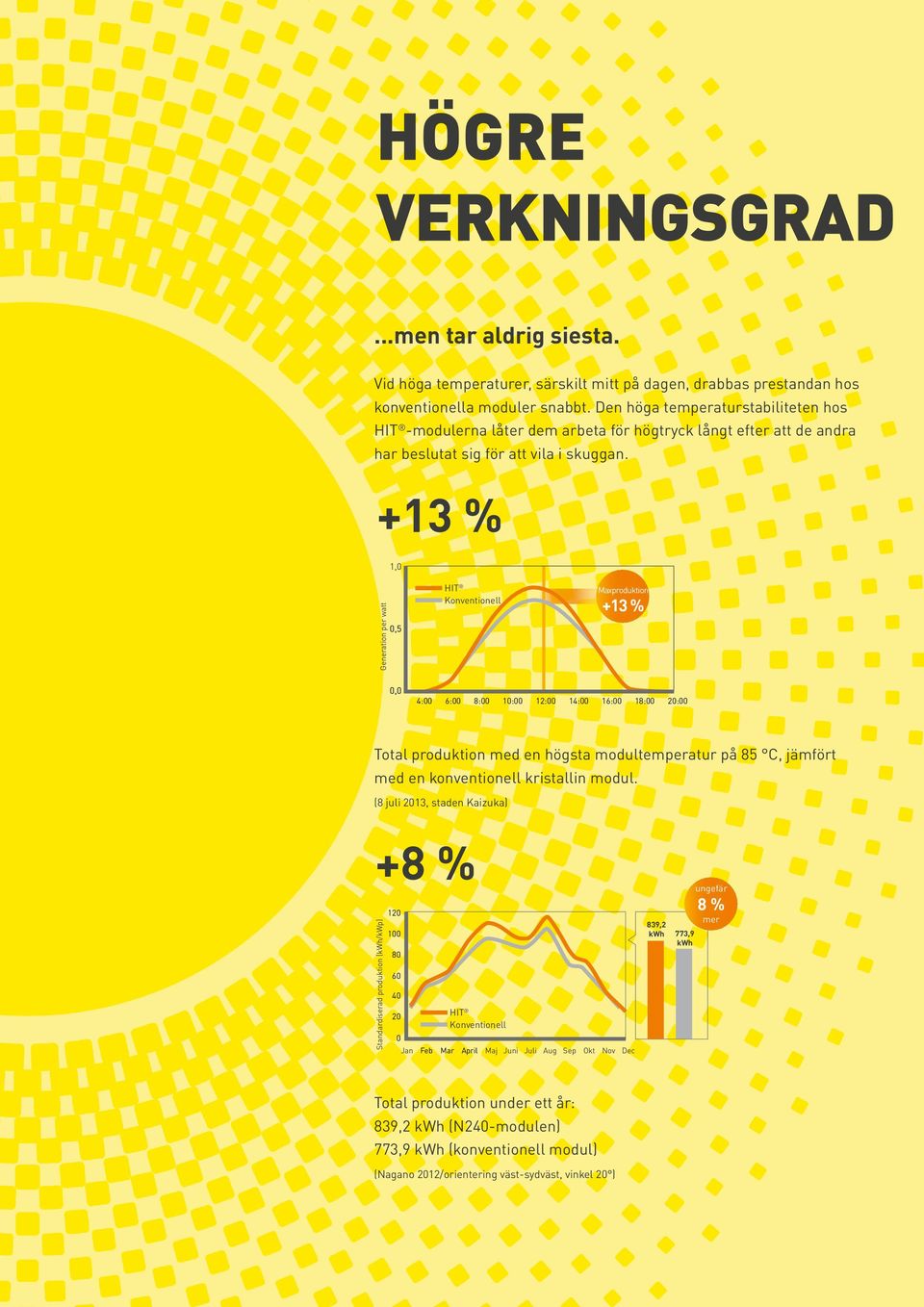 +13 % 1,0 Generation per watt 0,5 Konventionell Maxproduktion +13 % 0,0 4:00 6:00 8:00 10:00 12:00 14:00 16:00 18:00 20:00 Total produktion med en högsta modultemperatur på 85 C, jämfört med en