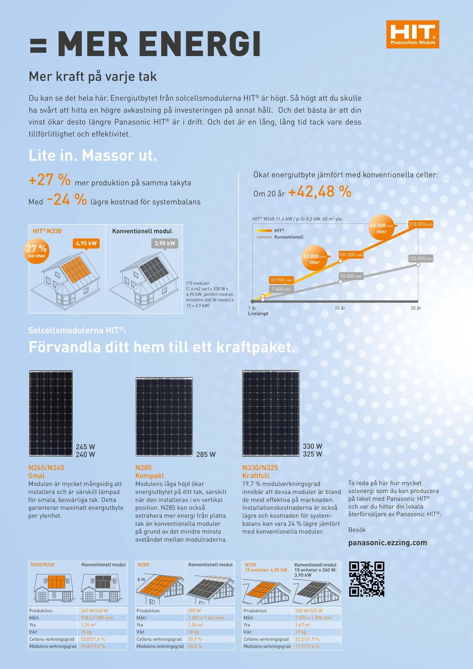 +27 % Med -24 % mer produktion på samma takyta lägre kostnad för systembalans Ökat energiutbyte jämfört med konventionella celler: Om 20 år +42,48 % N330 27 % mer effekt Konventionell modul 4,95 kw